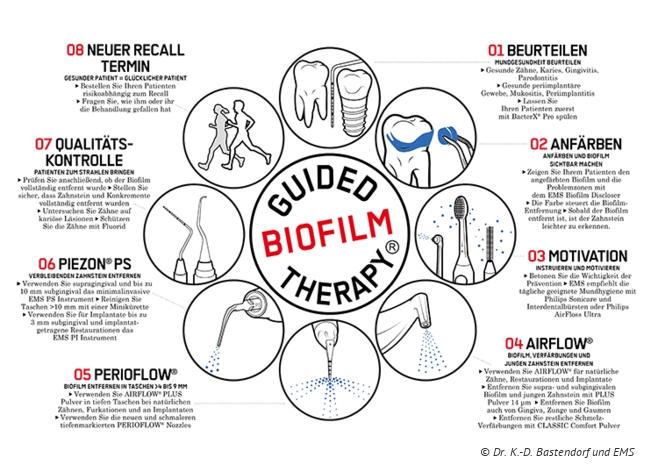 Abb.2: GBT Kompass (EMS)