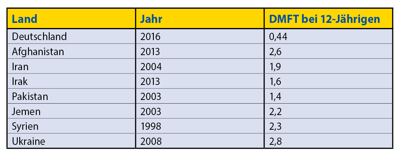Mundgesundheit Geflüchtete Tab. 1