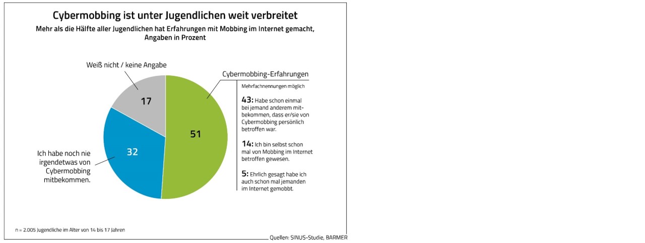 cybermobbing ist unter jugendlichen weit verbreitet